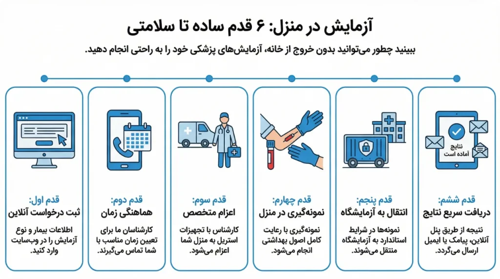 مراحل انجام آزمایش در منزل غرب تهران