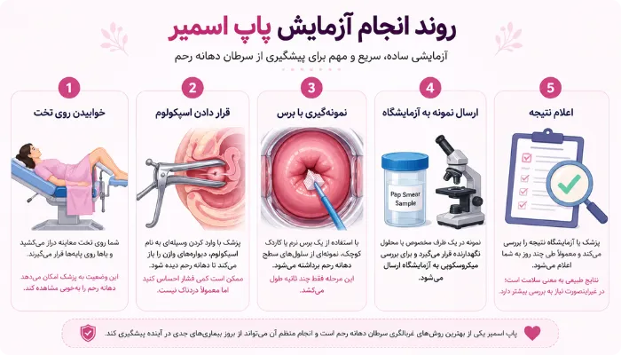آزمایش پاپ اسمیر چگونه انجام می‌شود