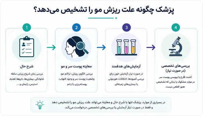پزشک چگونه علت ریزش مو را تشخیص می‌دهد