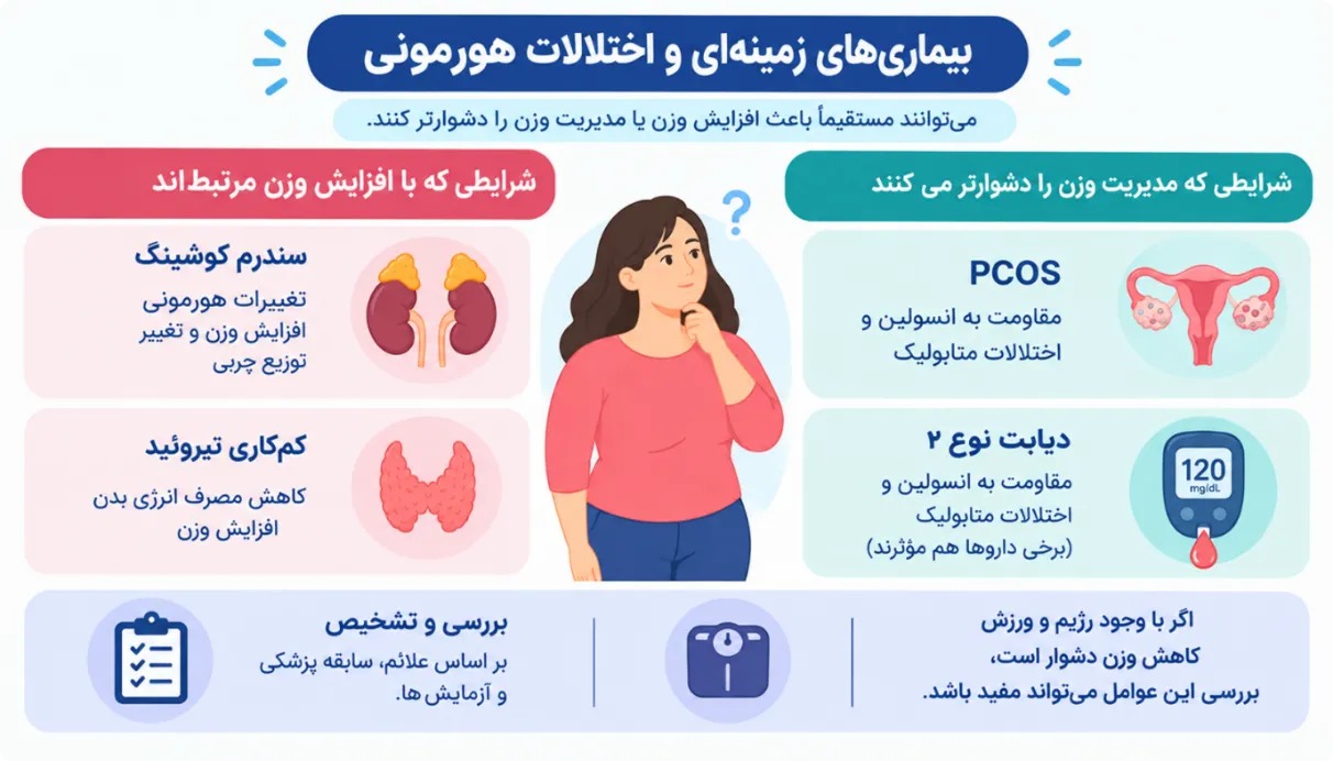 بیماری‌های زمینه‌ای و اختلالات هورمونی