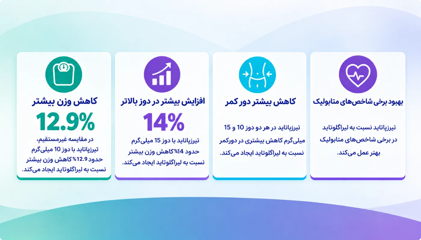 مقایسه میزان کاهش وزن؛ آنچه کارآزمایی‌های بالینی نشان می‌دهند