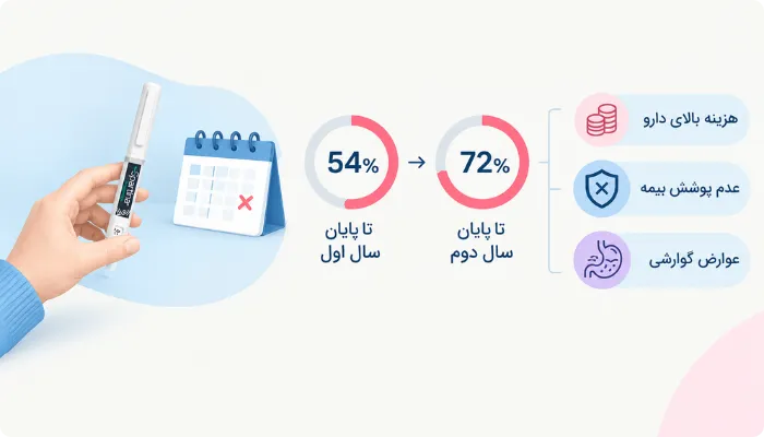 چرا خیلی از افراد دارو را زودتر از برنامه قطع می‌کنند